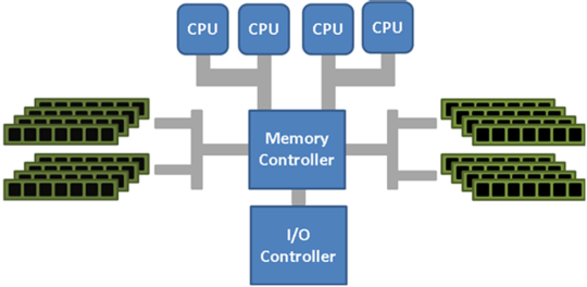 Automatic Soft NUMA | SQL Server World